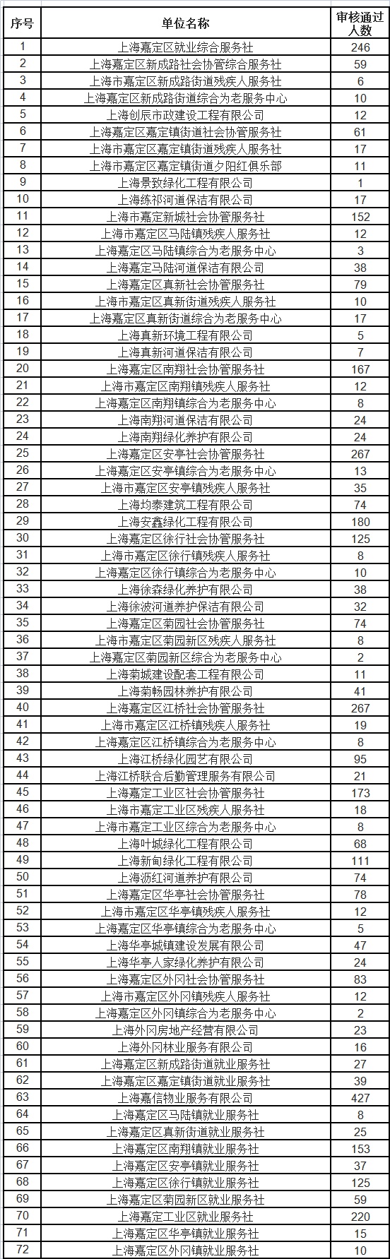 嘉定区公益性岗位补贴公示