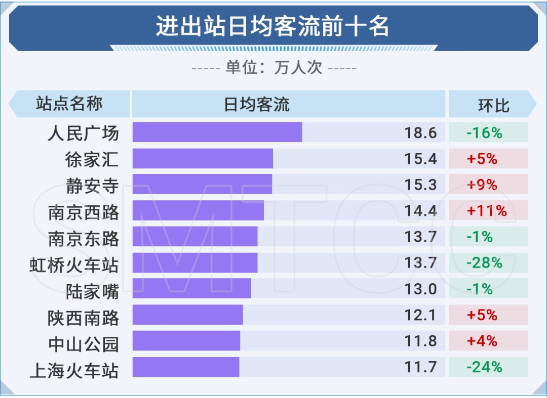 11月份上海这些轨交线和站点客流量较高