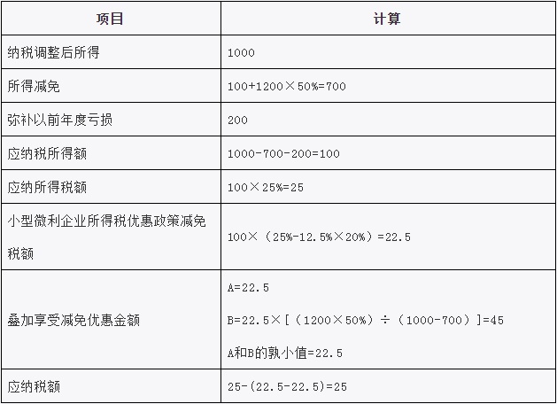 漲知識企業所得稅彙算清繳中疊加享受減免稅優惠如何計算舉例告訴您