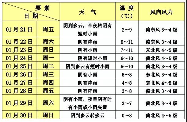 中雨小雨夹雪未来一周嘉定天气情况请查收