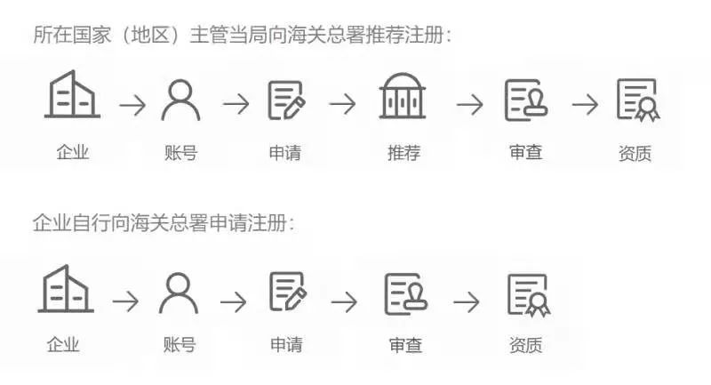 進口食品境外生產企業註冊管理系統常見問題上篇