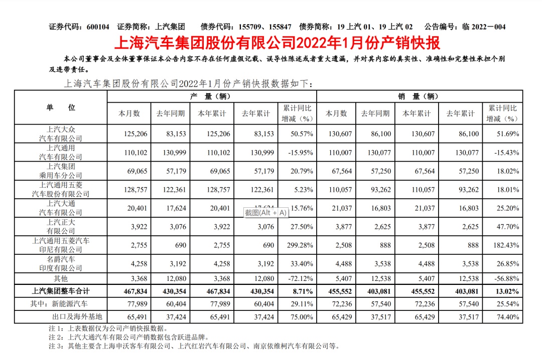 上汽集团合资品牌的销量有望回升;在自主品牌方面,上汽乘用车也迎来