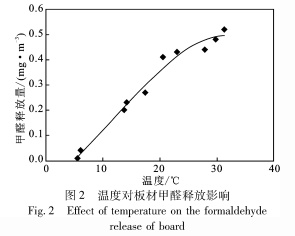 甲醛3年内释放曲线图图片