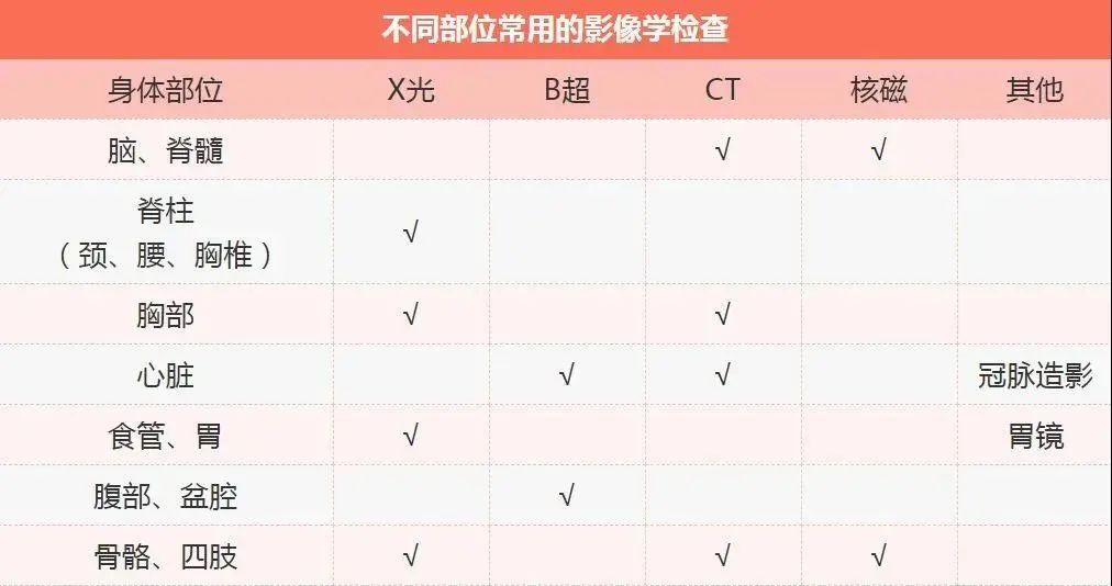 手机怎么拍摄x射线疾控话健康｜X光、CT、B超、磁共振，你搞清楚了吗？_https://www.jmylbn.com_新闻资讯_第21张