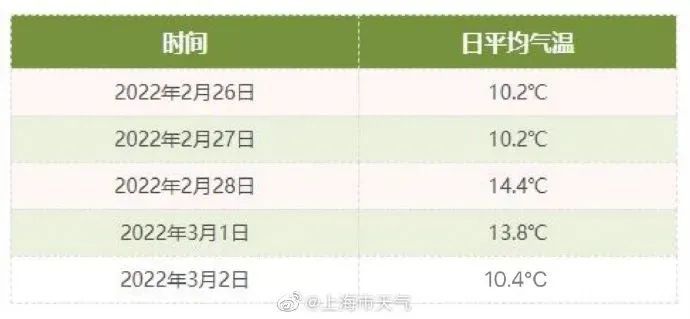 上海入春了 今天温度直冲18 上观新闻