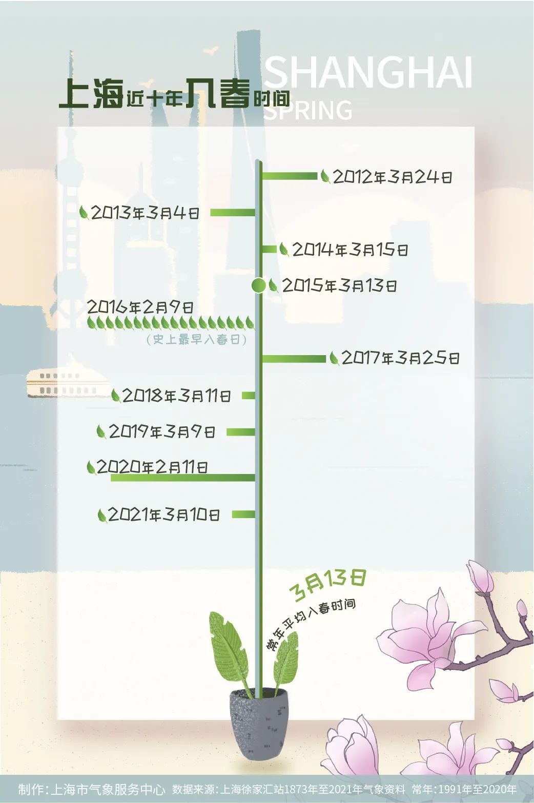 上海入春了 今天温度直冲18 上观新闻