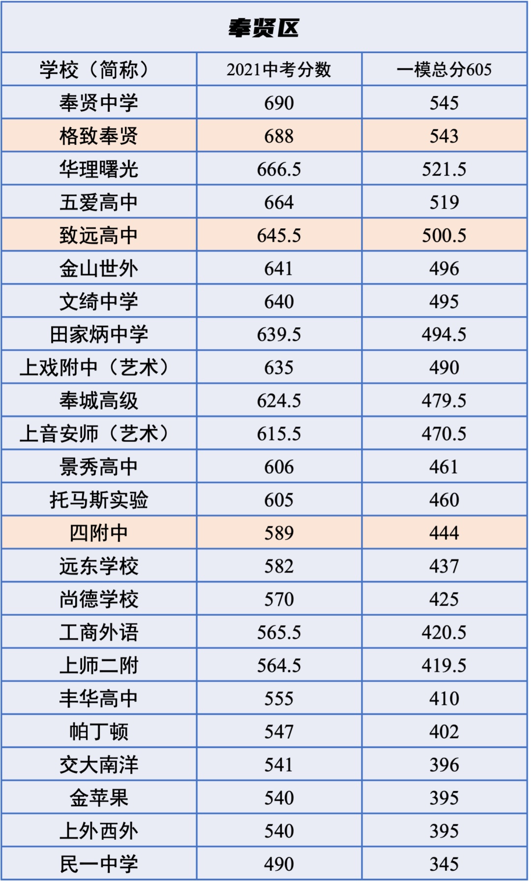 速收藏一模成績預測中考分數2022中考生必看