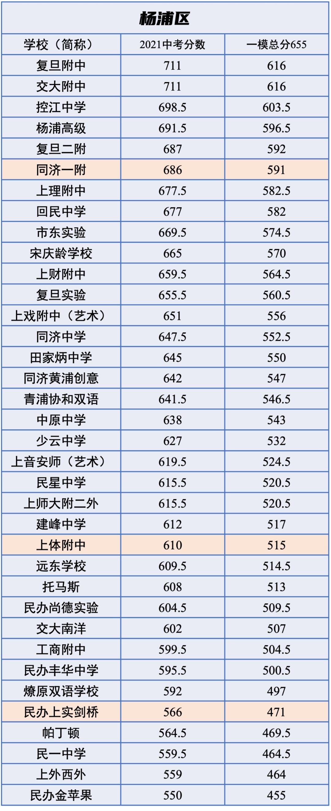 速收藏一模成绩预测中考分数2022中考生必看