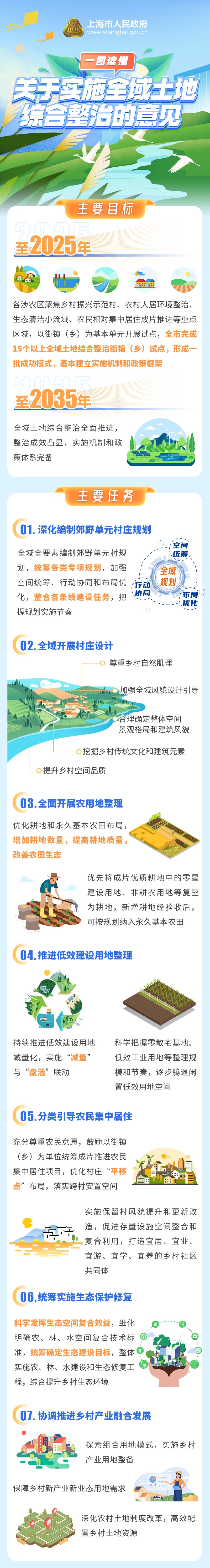 【图解】一图读懂《关于实施全域土地综合整治的意见》_上观新闻