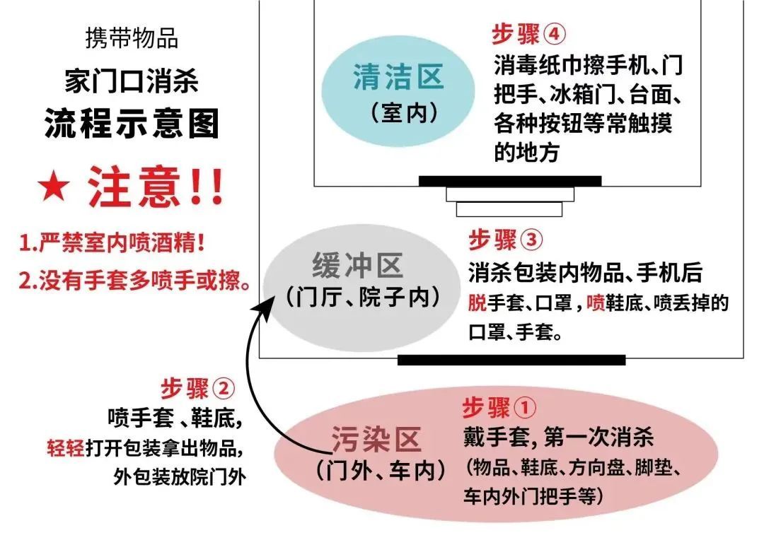 繪製防疫消殺流程示意圖嘉定這個小區居民自治有妙招