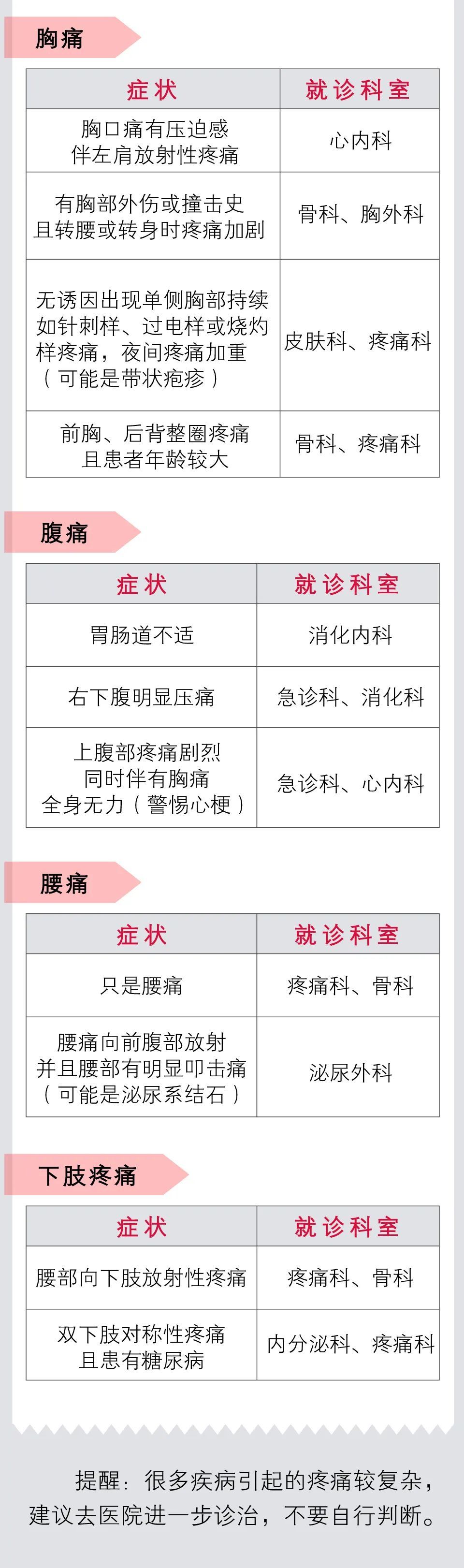 头痛腰痛肚子痛该看什么科这份挂号手册请收藏