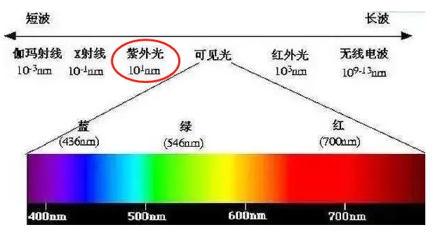 太阳光可分为2种,人类肉眼能看见的光叫可见光,我们把可见光简单分为