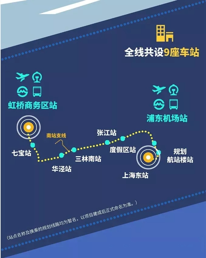 通车后往来虹桥与浦东两大综合交通枢纽时间大幅缩短上海机场联络线