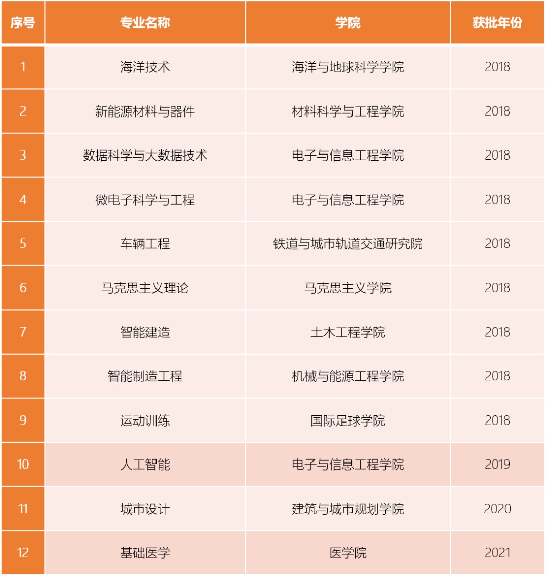 6012国家一流本科专业和四新专业全覆盖