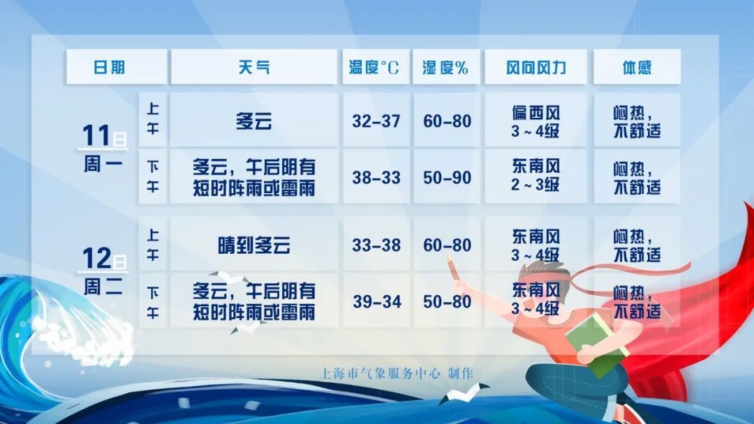 热热热热热 高温连续打卡 烤 验还将继续 上观新闻