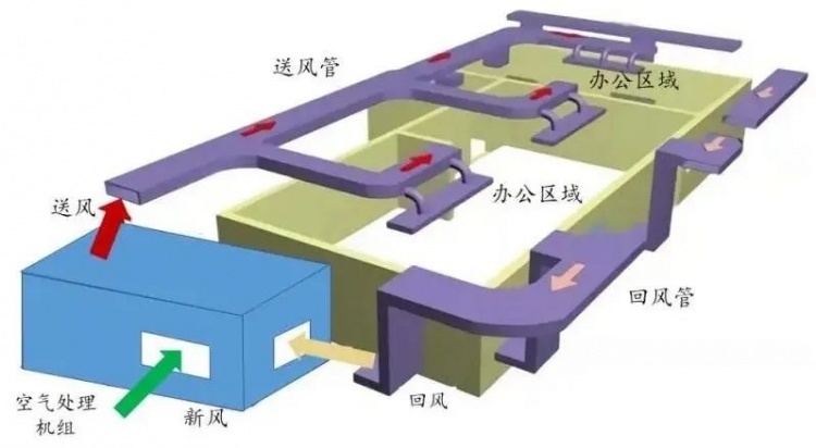 加強集中空調通風系統設備及部件的清洗頻次,每週對運行的空調通風