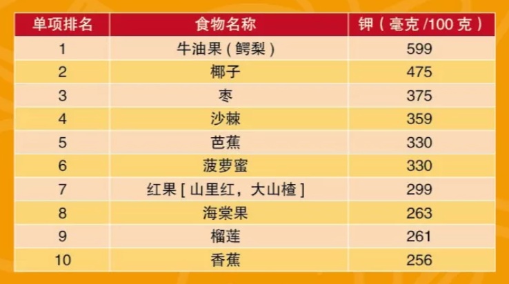 ，食疗补钾就是最好的办法 含钾高的一些蔬菜▽ 含钾高的一些水果▽