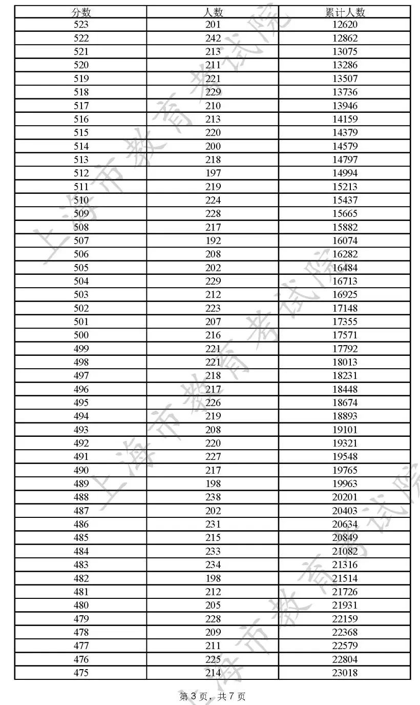 重磅！2022上海高考本科各批次录取控制分数线公布