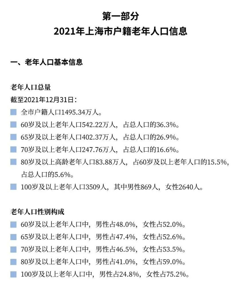 上海老年人口_上海60岁及以上户籍老年人553.66万人,占户籍总人口36.8%