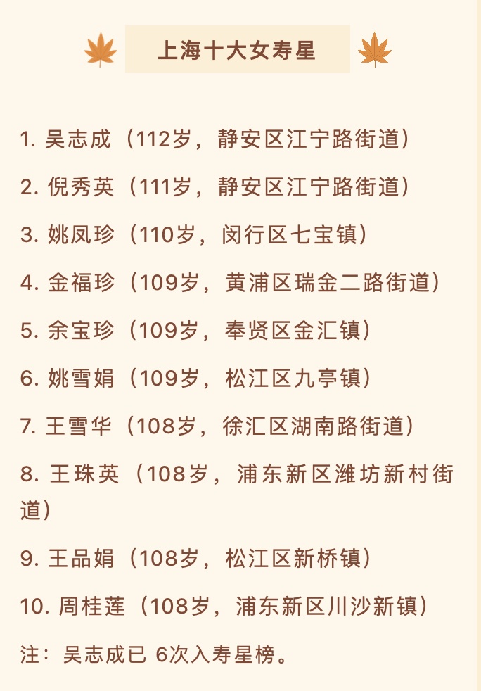 中国　上海　寿星　寿老人 113岁，上海最高寿老人是她！上海百岁寿星首破3000人，百岁夫妻
