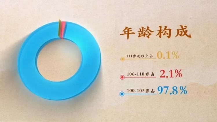 2022年上海百岁寿星榜发布！浦东百岁老人共758位，111岁的杨龙生为最高