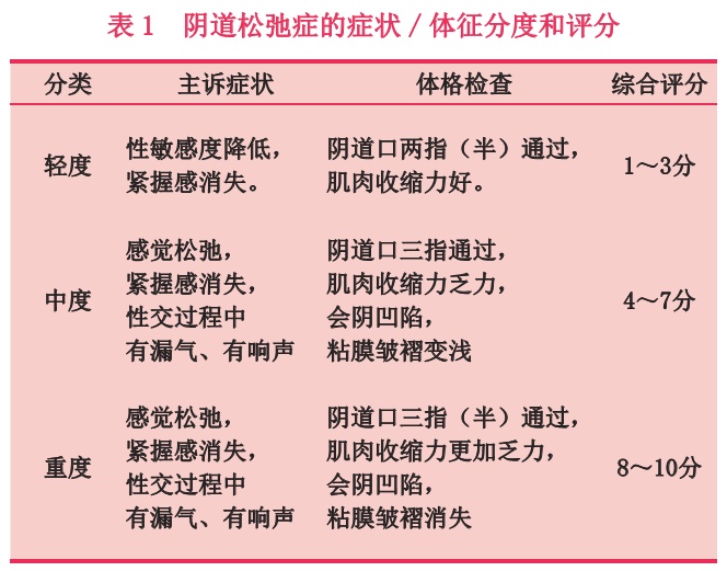 手术治疗方式1 埋线法2 保留阴道黏膜的阴道缩紧术3