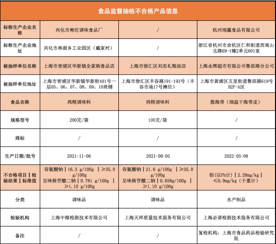注意!3批次食品抽检不合格
