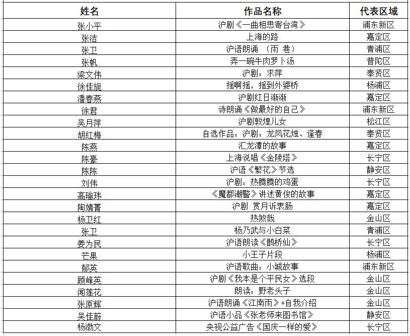 宝山区9个作品上榜2022上海市民文化节沪语大赛百强名单！ 上观新闻