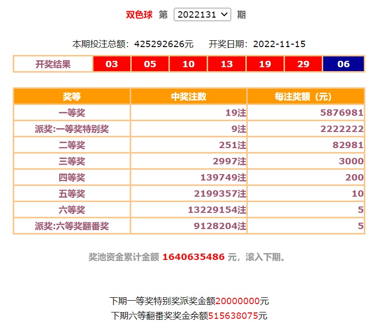 >上觀號>上海奉賢>文章詳情>11月15日晚,雙色球第2022131期開獎