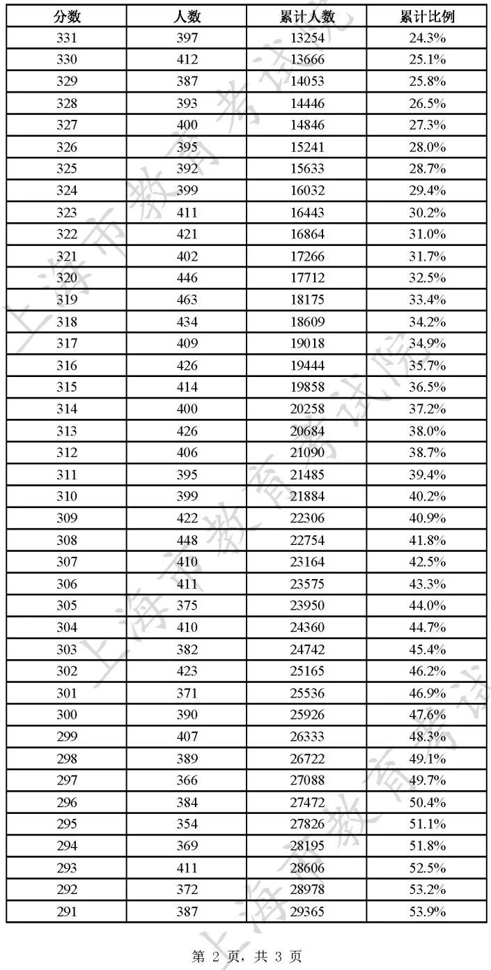 253分！2023年上海春招志愿填报最低成绩控制线公布（附成绩分布表及招生计划）