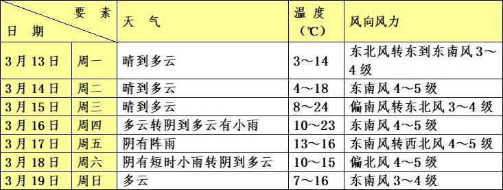 青浦下周天气如何?这份天气预报请查收