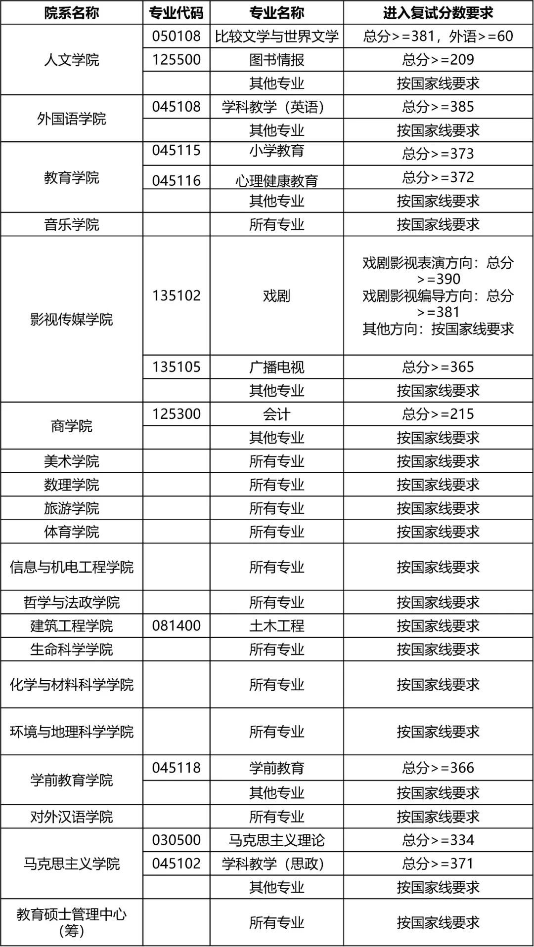 燃爆了（2023考研国家线公布）湖南2021考研成绩公布计划 第4张