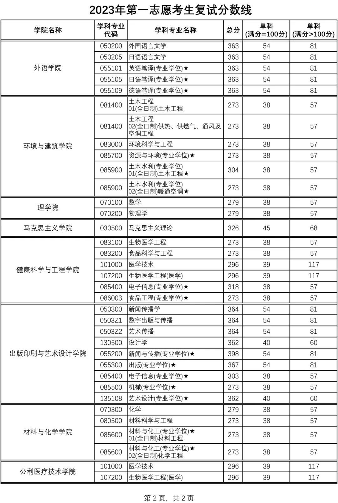 燃爆了（2023考研国家线公布）湖南2021考研成绩公布计划 第2张