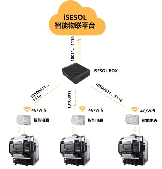 【工赋平台】智能云科iSESOL——让制造更简单
