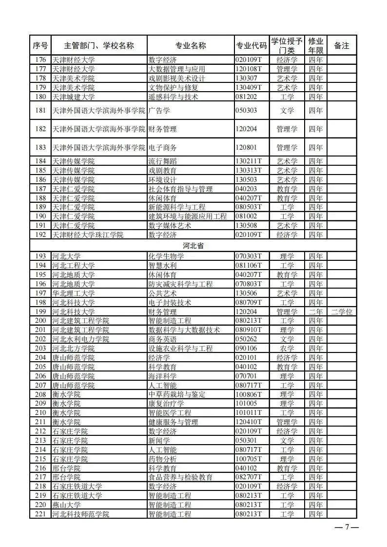 教育部公布新一批普通高等学校本科专业备案和审批结果