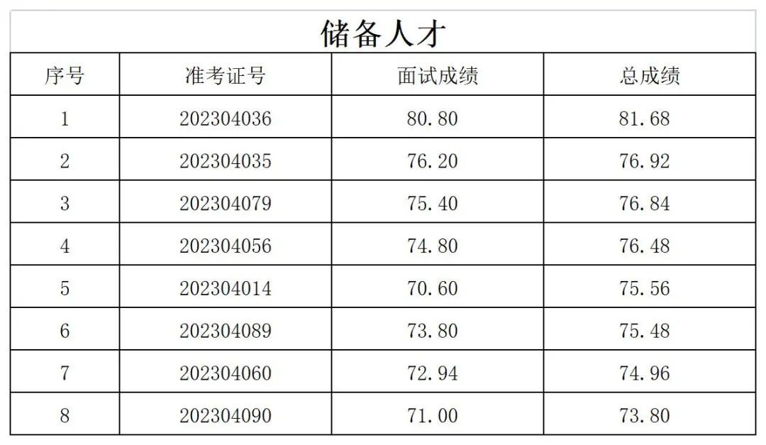 2023年奉贤区青村镇储备人才、青年人才招聘考试成绩公示