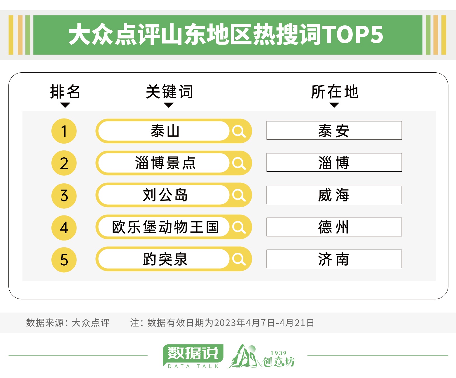 数据说｜如何避免“五一”来山东被“挤爆”？我们分析了上千万条数据