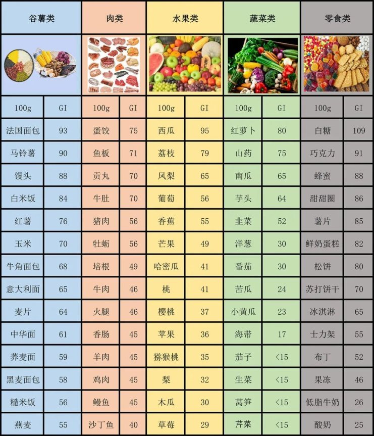 b体育“低血糖生成指数饮食”是“免胖金牌”吗？一起来看→(图1)