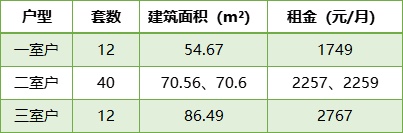 bsport体育融侨金茂悦庭64套公租新房源看房通知(图1)