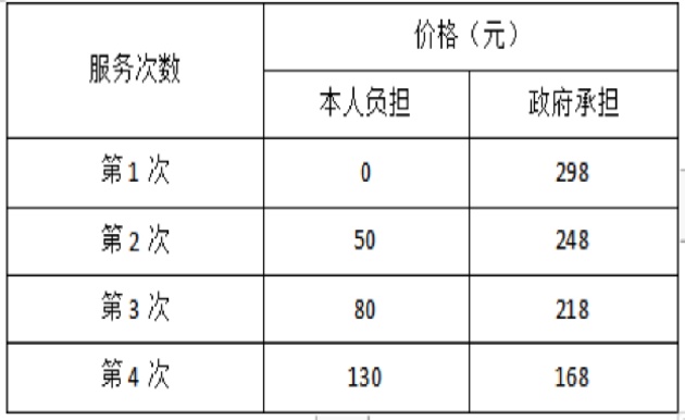 首次免费,最多可享4次补贴!老年人"上门助浴"服务可申请