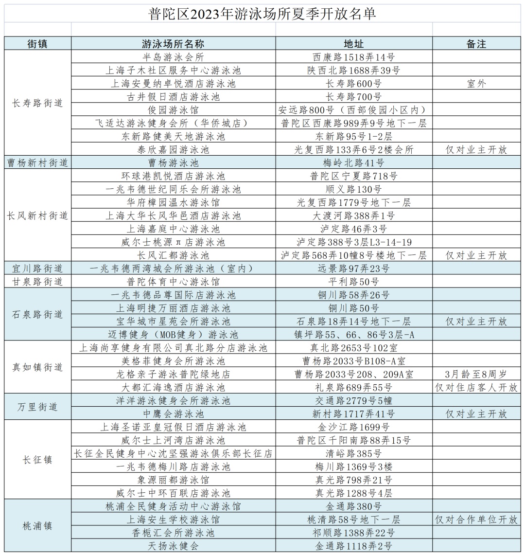 一文掌握！普陀游泳场所开放名单都在这里了→_上观新闻