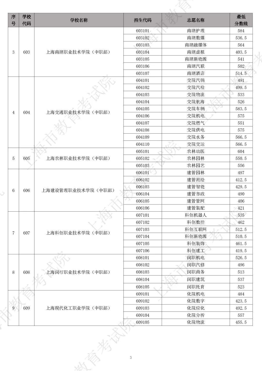  中职学校自主招生录取最低分数线公布(图3)