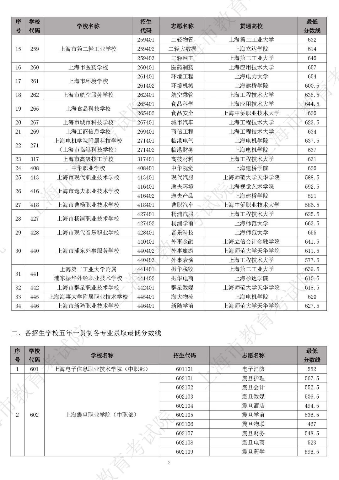  中职学校自主招生录取最低分数线公布(图2)