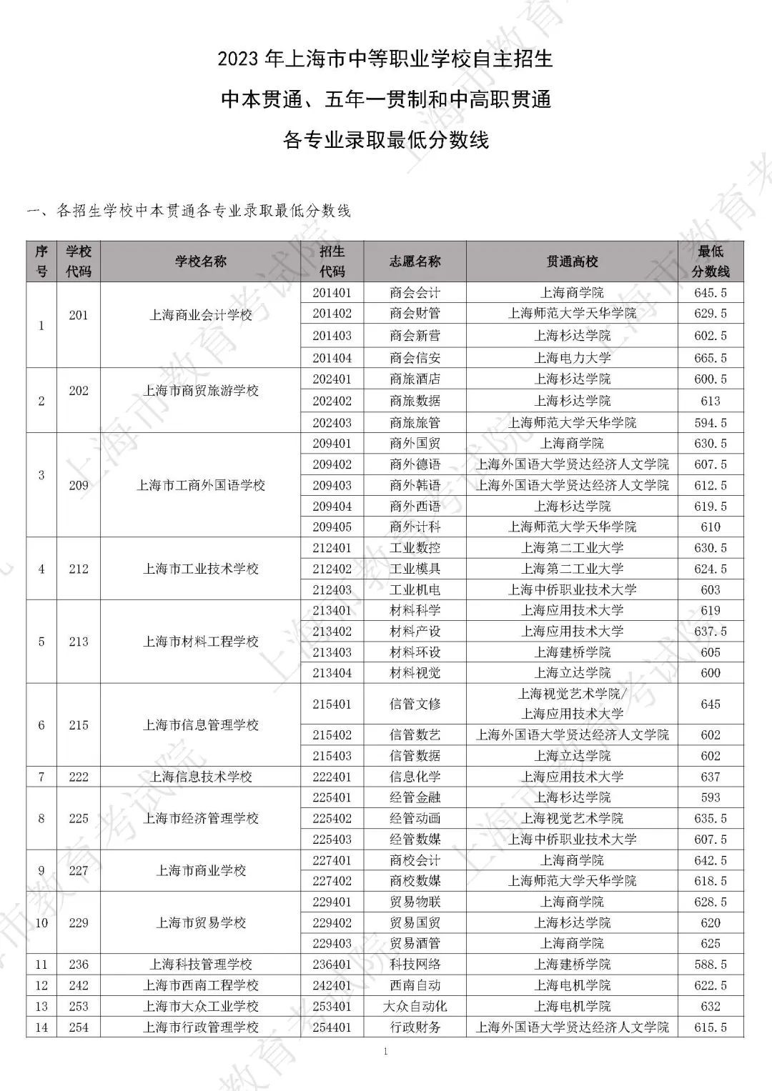  中职学校自主招生录取最低分数线公布(图1)