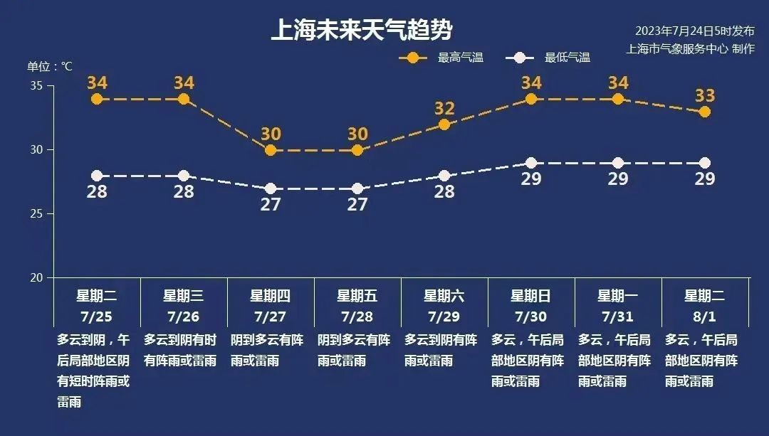 申城暫時退出高溫群聊週中將迎來風雨天氣