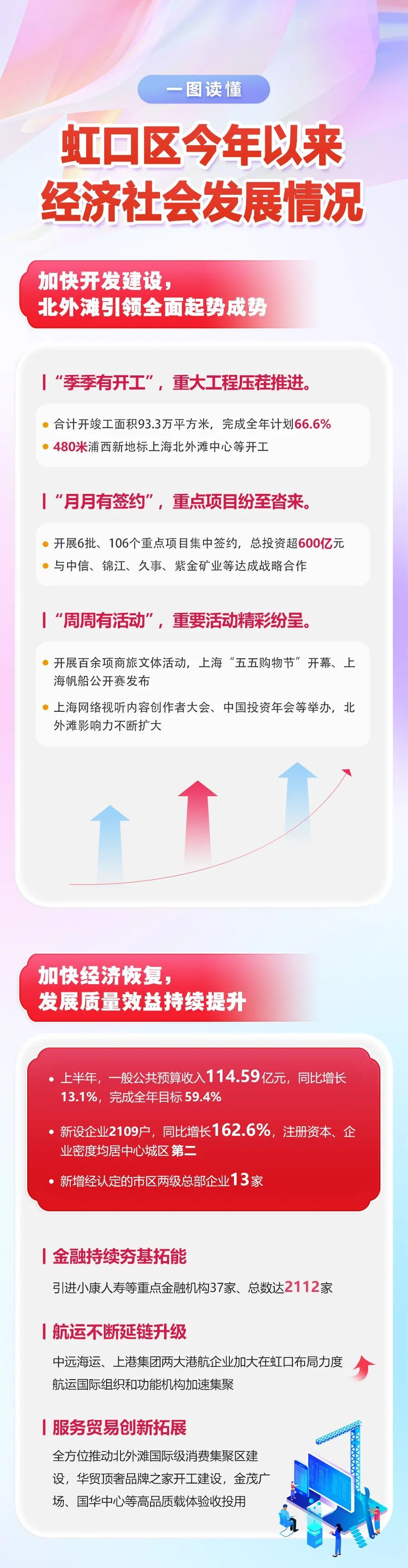 一图读懂 | 虹口区2023年上半年经济社会发展成绩单→