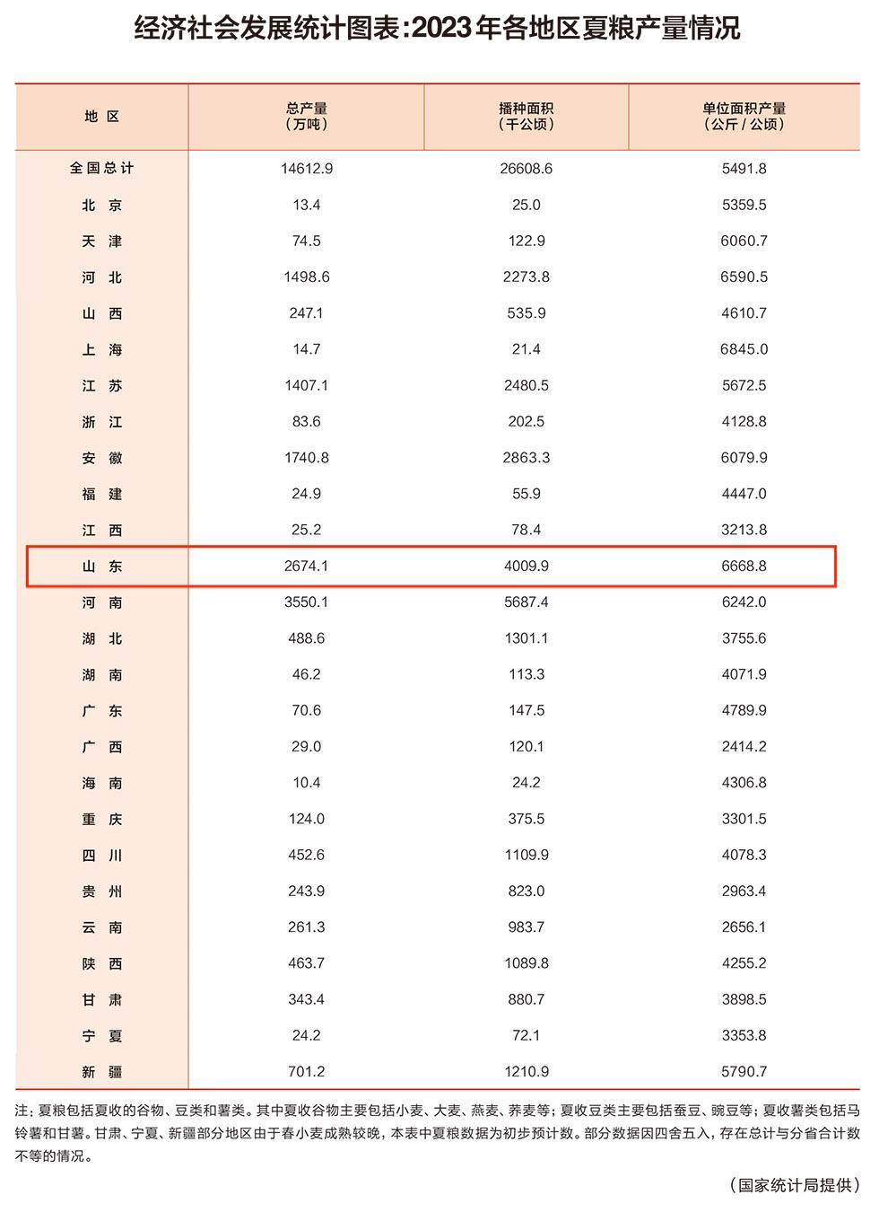齐鲁政情丨夏粮三项指标均居全国第二,山东是如何做到的?