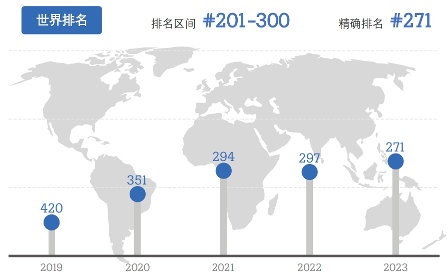 上海大学排行_创新高!2023软科世界大学学术排名上海大学位列全球前300