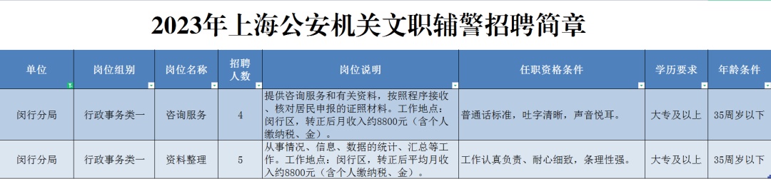闵行公安分局公开招聘20名公安辅警(附岗位及报名方式)