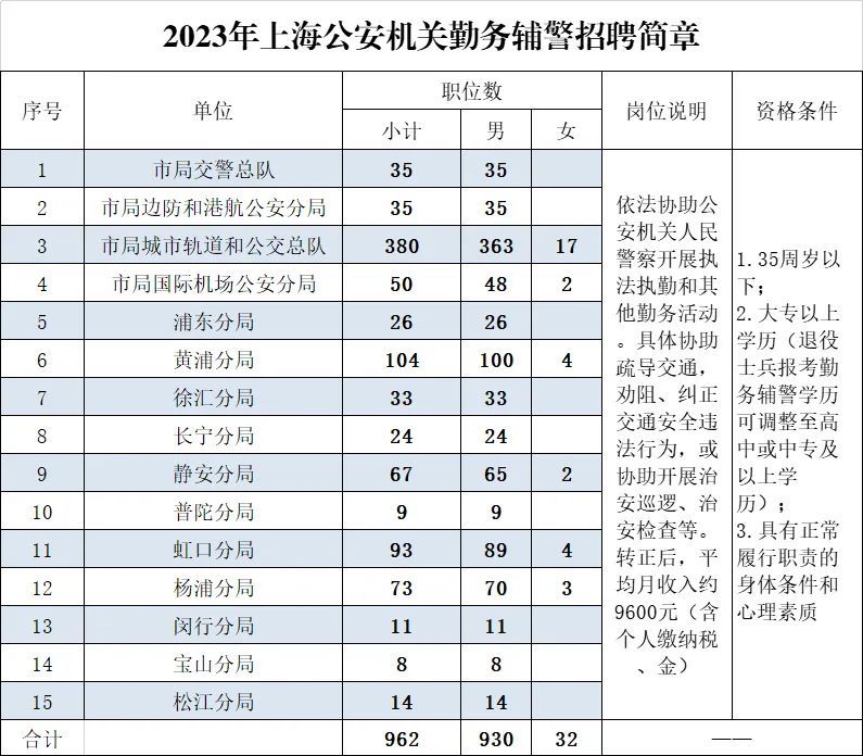 市公安局招聘1248名公安辅警,8月28日前报名